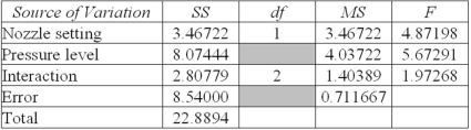 Refer to the following partial ANOVA results from Excel (some information is missing) .   How many nozzle settings were observed? A)  3 B)  2 C)  1 D)  Can't tell. 