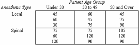 As shown below,a hospital recorded the number of minutes spent in post-op recovery by three randomly chosen knee-surgery patients in each category,based on age and type of surgery.Which is the most appropriate test?   A)  One-factor ANOVA B)  Two-factor ANOVA without replication C)  Two-factor ANOVA with replication D)  Rimsky-Korsakov test 