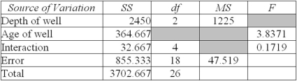 Refer to the following partial ANOVA results from Excel (some information is missing) .The response variable was Y = maximum amount of water pumped from wells (gallons per minute) .   The MS for interaction is: A)  7.25. B)  8.17. C)  8.37. D)  9.28. 