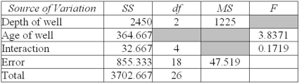 Refer to the following partial ANOVA results from Excel (some information is missing) .The response variable was Y = maximum amount of water pumped from wells (gallons per minute) .   The MS for age of well is: A)  185.23. B)  179.26. C)  180.25. D)  182.33. 