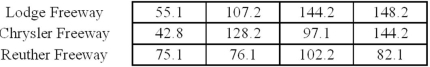 The table below shows raw data on air pollutant levels (micrograms of particulate per liter of air)sampled at four different randomly chosen times of day on three different freeways.State the most reasonable hypotheses.What test would a statistician probably use? How many total degrees of freedom? How many degrees of freedom for the treatment(s)? How many error degrees of freedom? Explain.Do not do the F-test.  