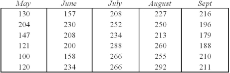 The table below shows six random observations on the number of airline tickets booked on Orbitz per hour in the five months bracketing the summer travel season.State the most reasonable hypotheses.What test would a statistician probably use? How many total degrees of freedom? How many degrees of freedom for the treatment(s)? How many error degrees of freedom? Explain.Do not do the F-test.  