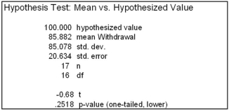 Mary examined a random sample of Friday withdrawals from a college campus ATM.She hypothesized that the mean was less than $100.The results shown below are from MegaStat.What would Mary conclude from this test? Explain carefully.  