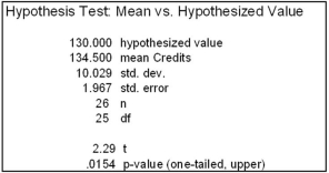 Bob hypothesizes that the average student at his university has to take more than 130 credits to graduate.He takes a random sample of his classmates and performs a test.The results shown below are from MegaStat.What would Bob conclude from this test? Explain carefully.  