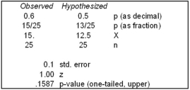 Pedro hypothesizes that more than half of his classmates would prefer a virtual web graduation ceremony,rather than sitting in the hot sun during the commencement speech.He takes a random sample of his classmates and performs a test.The results shown below are from MegaStat.What would Pedro conclude from this test? Explain carefully.  