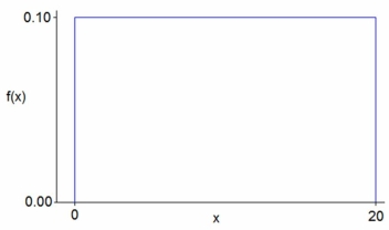 Could this function be a PDF?   A)  Yes. B)  No. C)  It depends on x. 