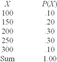 Given the following probability distribution,what is the expected value of the random variable X?   A)  175 B)  150 C)  200 D)  205 