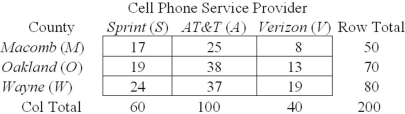 Given the contingency table shown here,find P(W ∩ S) .   A)  .12 B)  .30 C)  .40 D)  .58 