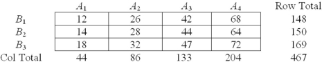 Given the contingency table shown here,find P (A<sub>3</sub> ∩ B<sub>2</sub>) .   A)  .3212 B)  .2933 C)  .0942 D)  .1006 