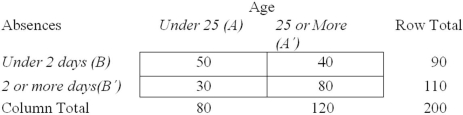 Given the contingency table shown here,find P(B) .   A)  .85 B)  .25 C)  .45 D)  .22 