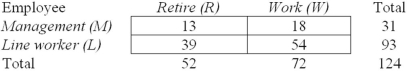 Given the contingency table shown here,find the probability that a randomly chosen employee is a line worker who plans to retire at age 65. Survey question: Do you plan on retiring or keep working when you turn 65?   A)  .227 B)  .419 C)  .750 D)  .315 