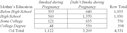 Given the contingency table shown here,if a mother attended some college but did not have a degree,what is the probability that she did not smoke during her pregnancy?   A)  .2736 B)  .8399 C)  .8752 D)  .9197 