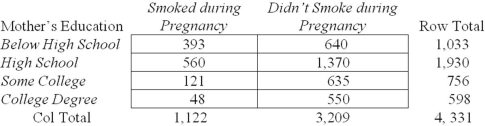 Given the contingency table shown here,find the probability that a mother with some college smoked during pregnancy.   A)  .1078 B)  .1746 C)  .1601 D)  .1117 