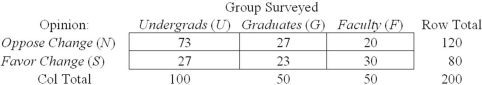 Given the contingency table shown here,if a survey participant is selected at random,what is the probability he/she is an undergrad who favors the change to a quarter system?   A)  .270 B)  .135 C)  .338 D)  .756 