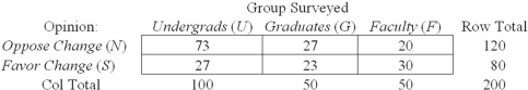 Given the contingency table shown here,what is the probability that a participant selected at random is a graduate student who opposes the change to a quarter system?   A)  .135 B)  .250 C)  .375 D)  .600 