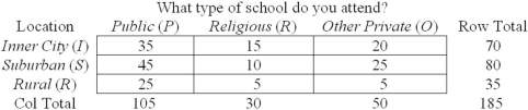 Given the contingency table shown here,what is the probability that a student attends a public school in a rural area?   A)  .238 B)  .714 C)  .135 D)  .567 