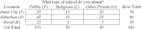 Given the contingency table shown here,if a randomly chosen student attends a religious school,what is the probability the location is rural?   A)  .142 B)  .162 C)  .167 D)  .333 