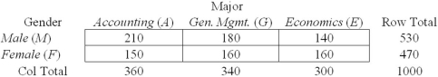 Given the contingency table shown here,find P(E) .   A)  .180 B)  .300 C)  .529 D)  .641 