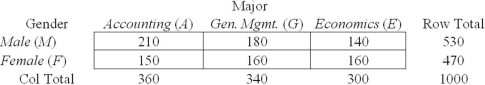 Given the contingency table shown here,find P(E | F) .   A)  .160 B)  .300 C)  .340 D)  .533 