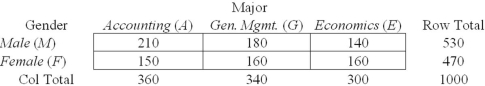 Given the contingency table shown here,find P(A ∩ M) .   A)  .210 B)  .360 C)  .396 D)  .583 
