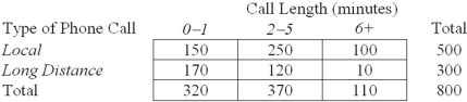 Given the contingency table shown here,find the joint probability that a call sampled at random out of this population is local and 2-5 minutes long.   A)  .5000 B)  .3125 C)  .4000 D)  .4625 