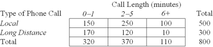 If a call is sampled at random,the conditional probability that the call is not  6+  minutes long given that it is a long distance call is:   A)  120/300. B)  10/300. C)  .9667. D)  .6667. 