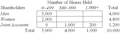 The following table gives a classification of the 10,000 shareholders of Oxnard Xylophone Distributors,Inc.A few numbers are missing from the table.Given that a shareholder holding 500-999 shares is picked,there is a 0.625 probability that the shareholder will be a woman.Consequently,what is the number of men holding 1000 or more shares?   A)  1,000 B)  250 C)  7,500 D)  500 