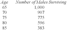 The following table shows the survival experience of 1,000 males who retire at age 65:   Based on these data,the probability that a 75-year-old male will survive to age 80 is: A)  0.596 B)  1 - 0.596 = 0.404 C)  1 - 0.775 = 0.225 D)  0.769 