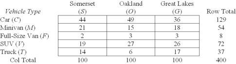 Given the contingency table shown here,find P(G | M) .   A)  .1800 B)  .0450 C)  .3333 D)  .1350 