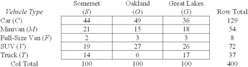 Given the contingency table shown here,find P(V or S) .   A)  .3825 B)  .4300 C)  .0475 D)  .4775 