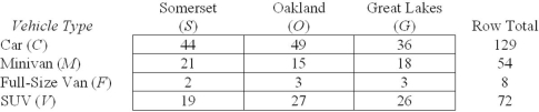 Given the contingency table shown here,find P(V | S) .   A)  .2639 B)  .2209 C)  .0475 D)  .4144 