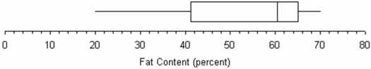 Referring to this box plot of ice cream fat content,the mean would exceed the median.  