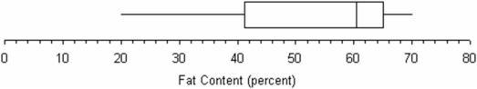 Referring to this box plot of ice cream fat content,the skewness would be negative.  
