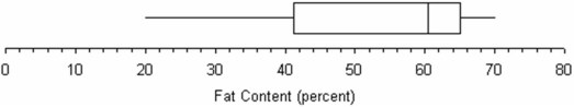 Referring to this graph of ice cream fat content,the second quartile is about 61.  <div style=padding-top: 35px> 