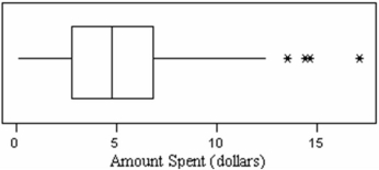 <strong>A sample of 50 breakfast customers of MacDonald's showed the spending below.Which statement is least likely to be correct?  </strong> A) The median is very close to the midhinge. B) The median purchase is slightly less than $5. C) About 75 percent of the customers spend less than $7. D) The mean is a reasonable measure of center. <div style=padding-top: 35px> 