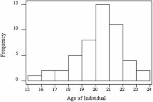 <strong>VenalCo Market Research surveyed 50 individuals who recently purchased a certain CD,revealing the age distribution shown below.Which statement is least defensible?  </strong> A) The mean age probably exceeds the median age. B) The mode would be a reasonable measure of center. C) The data are somewhat skewed to the left. D) The CD is unlikely to appeal to retirees. <div style=padding-top: 35px> 