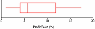 What does the graph below (profit/sales ratios for 25 Fortune 500 companies) reveal?   A)  That the median exceeds the mean. B)  That the data are slightly left-skewed. C)  That the interquartile range is about 8. D)  That the distribution is bell-shaped. 
