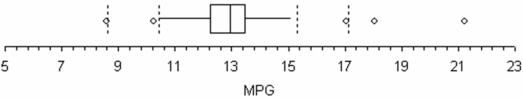 Craig operates a part-time snow-plowing business using a 2002 GMC 2500 HD extended cab short box truck.This box plot of Craig's MPG on 195 tanks of gas does not support which statement?   A)  There are several outliers. B)  This is a very right-skewed distribution. C)  Most MPG values are concentrated in a narrow range. D)  The interquartile range is less than 2 MPG. 