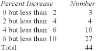 A survey of salary increases received during a recent year by 44 working MBA students is shown.Find the approximate mean percent raise.   A)  6.56 B)  6.74 C)  5.90 D)  6.39 