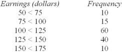 The following frequency distribution shows the amount earned yesterday by employees of a large Las Vegas casino.Estimate the mean daily earnings.   A)  $112.50 B)  $125.01 C)  $105.47 D)  $117.13 