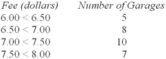 The following table is the frequency distribution of parking fees for a day:   The mean parking fee is: A)  $7.07. B)  $6.95. C)  $7.00. D)  $7.25. 