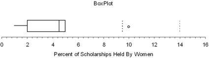 The athletic departments at 10 randomly selected U.S.universities were asked by the Equal Employment Opportunity Commission to state what percent of their nursing scholarships were presently held by women.The responses were 5,4,2,1,1,2,10,5,5,5.Find the mean,median,mode,and geometric mean.Which is the most appropriate measure of central tendency? The least appropriate? Explain your answer.Is there an outlier?  