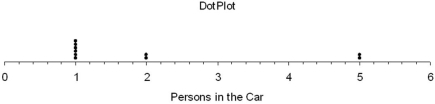 A survey of 10 randomly chosen drivers showed the following number of persons per car including the driver: 1,5,1,5,2,1,1,1,2,1.Describe the center,variability,and skewness for this sample.  