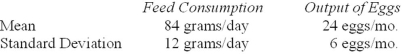 The owner of a chicken farm kept track of each hen's eating and egg production for many months,with the results below.Which has more variation,feed consumption or egg output?  