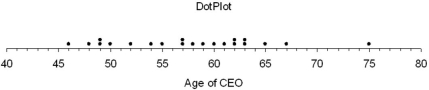 Below are the ages of 21 CEOs.Find the mean,median,and mode.Are there any outliers? Explain. 46,48,49,49,50,52,54,55,57,57,58,59,60,61,62,62,63,63,65,67,75  