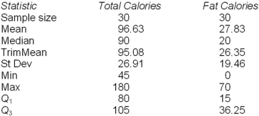 A team of introductory statistics students went to a grocery store and recorded the total calories and fat calories for various kinds of soup.They produced a table of statistics and two dot plots.Write a succinct summary of the center,variability,and shape for each data set.Note: TrimMean is the 5 percent trimmed mean (removing the smallest 5 percent and the largest 5 percent of the values,rounded to the nearest integer.    