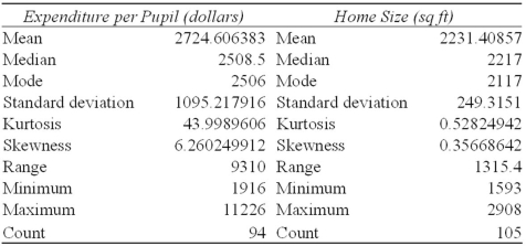 Here are descriptive statistics from Excel for annual per-pupil expenditures in 94 Ohio cities and home sizes in a certain neighborhood.Very briefly compare the variability and shape of the two data sets.  