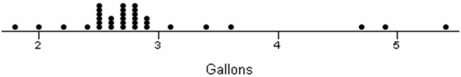 Below are shown a dot plot and summary statistics for a random sample of 34 shower heads.The measurements are maximum flow rates (in gallons per minute)at pressure of 80 pounds per square inch.Use the data to illustrate the difference between the two alternative definitions of  outlier,  and make any other comments you feel are relevant.Note: TrimMean removes the smallest 5 percent and the largest 5 percent of the values.    