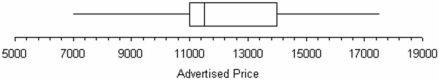 Here are advertised prices of 21 used Chevy Blazers.Describe the distribution (center,variability,shape).  