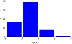 The number of bins in this histogram (caffeine content in mg/oz for 65 soft drinks)is consistent with Sturges' Rule.  